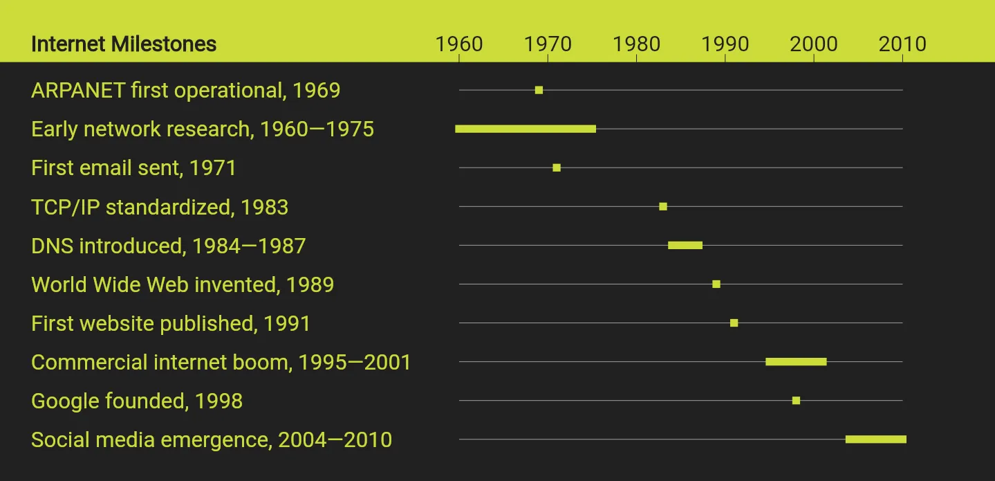 Internet Milestones timeline